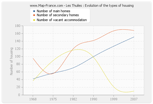 Les Thuiles : Evolution of the types of housing
